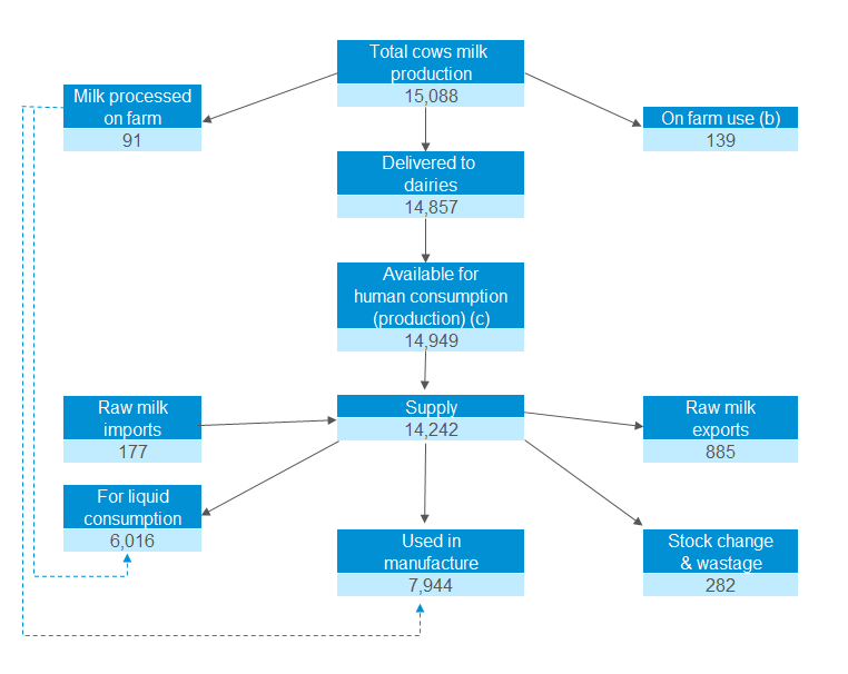 Flow diagram of UK milk 2022 - total milk produced and where it goes.